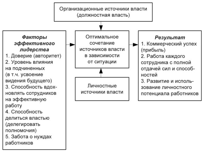 Факторы эффективного лидерства психология. Факторы успешного лидерства. Факторы влияющие на лидерство. Факторы формирования лидера. Руководство и власть в организации