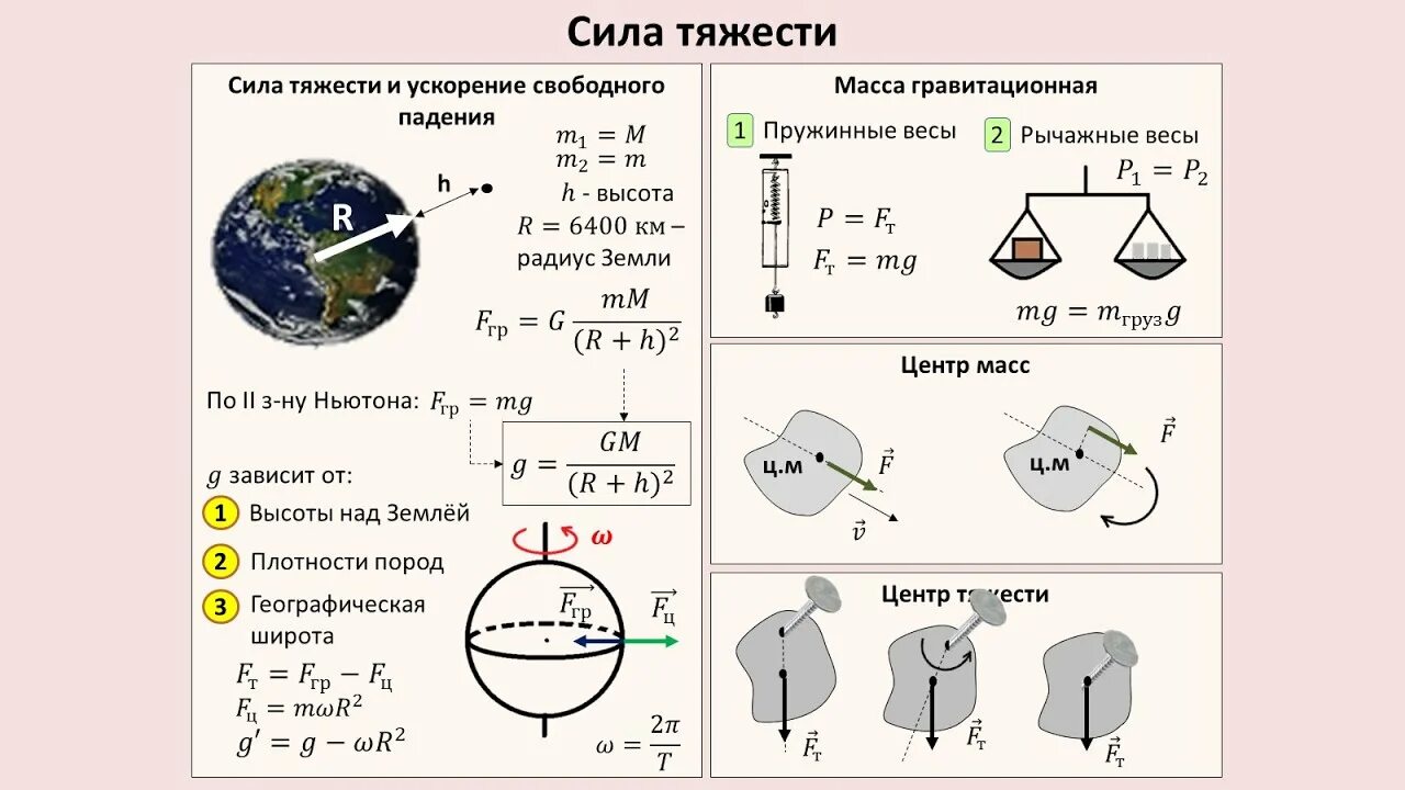 Движение тел вблизи поверхности земли и гравитация. Коэффициент силы притяжения. постоянная тяготения земли. опорный конспект по теме сила тяжести 7 класс. вес и гравитация физика задачи.