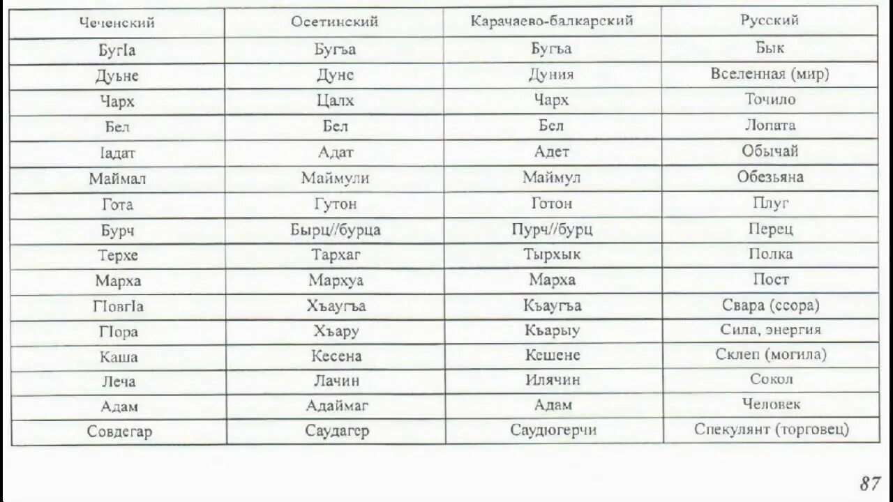 Как будет на чеченском привет. Основные слова чеченского языка. Перевод с чеченского на русский. Чеченский язык перевод на русский. Русско-чеченский переводчик.