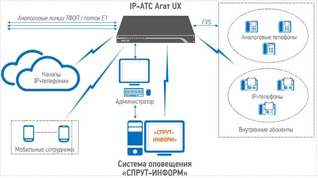 «IP автоматическая телефонная станция – «агат UX-3710». IP АТС агат UX. Система автоматического оповещения Спрут. В IP-АТС агат cu-7212mb. Ip атс агат