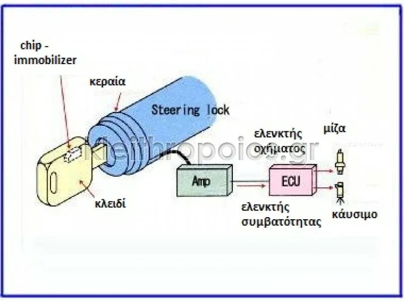 Принцип работы штатного иммобилайзера. Устройство иммобилайзера схема-принцип. Схема подключения иммобилайзера. Устройство иммобилайзера схема-принцип работы. Иммобилайзер не видит ключ что делать