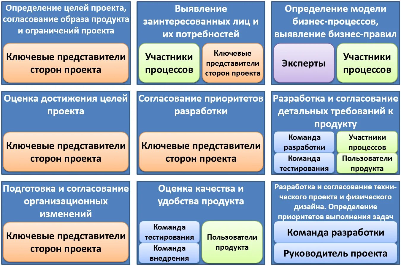 Методы определения целей проекта Организация проектной деятельности презентация онлайн