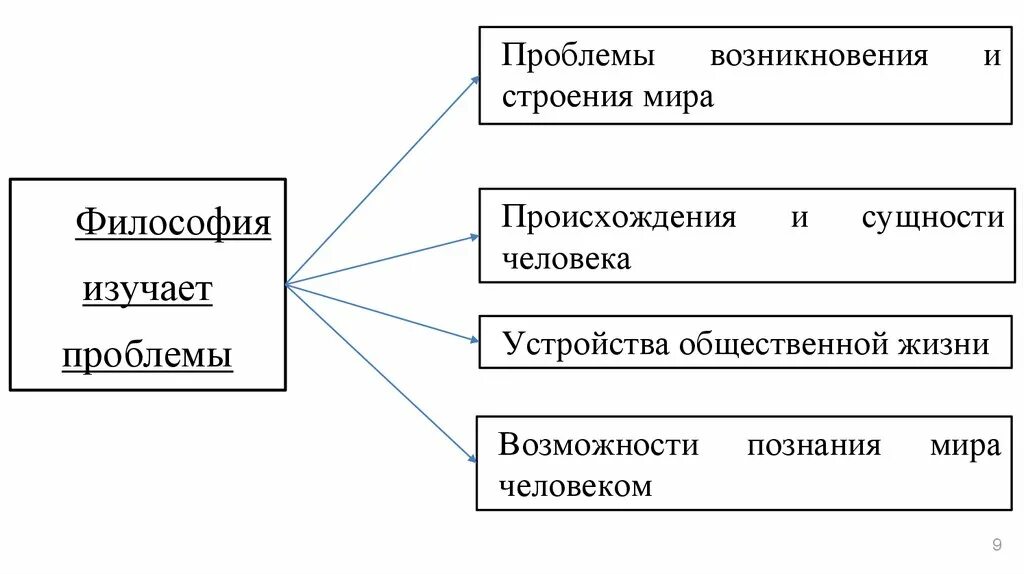 Как произошел мир философия. Устройство общественной жизни. познаю мир структура.