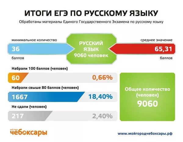 Результаты егэ 2025 по паспортным данным. Результаты егэ 2025 по паспортным данным