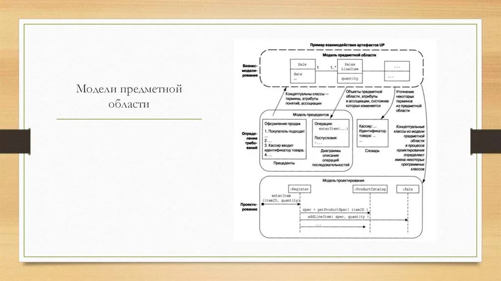 Объектно-ориентированная модель предметной области. Объектная модель предметной области. Модель предметной области проекта. Моделирование предметной области. Модели предметного класса