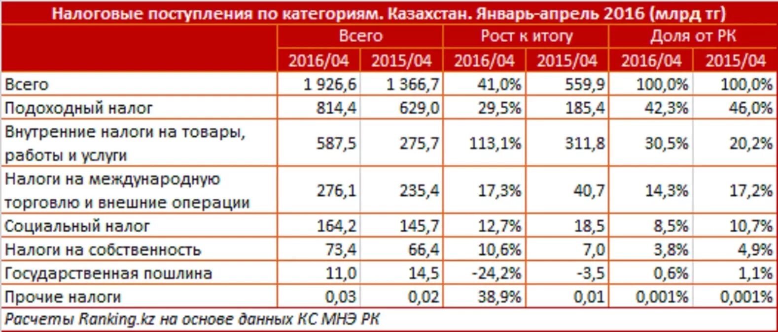 Налоги в Казахстане. НДФЛ В Казахстане. НДФЛ В Казахстане ставка. Таблица подоходного налога в Казахстане.