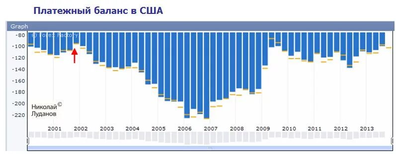 Платежный валютный баланс. Платежный баланс США за 5 лет. Торговый баланс США по годам. Динамика платежного баланса. Платежный баланс США 2020.