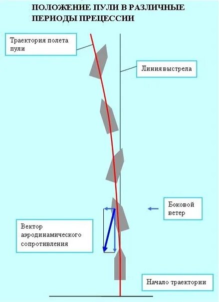 Что делать во время ветра. Зависимость траектории пули от температуры. Влияние сопротивления воздуха на полет пули. Влияние атмосферного давления на полет пули. Влияние ветра на полет пули.