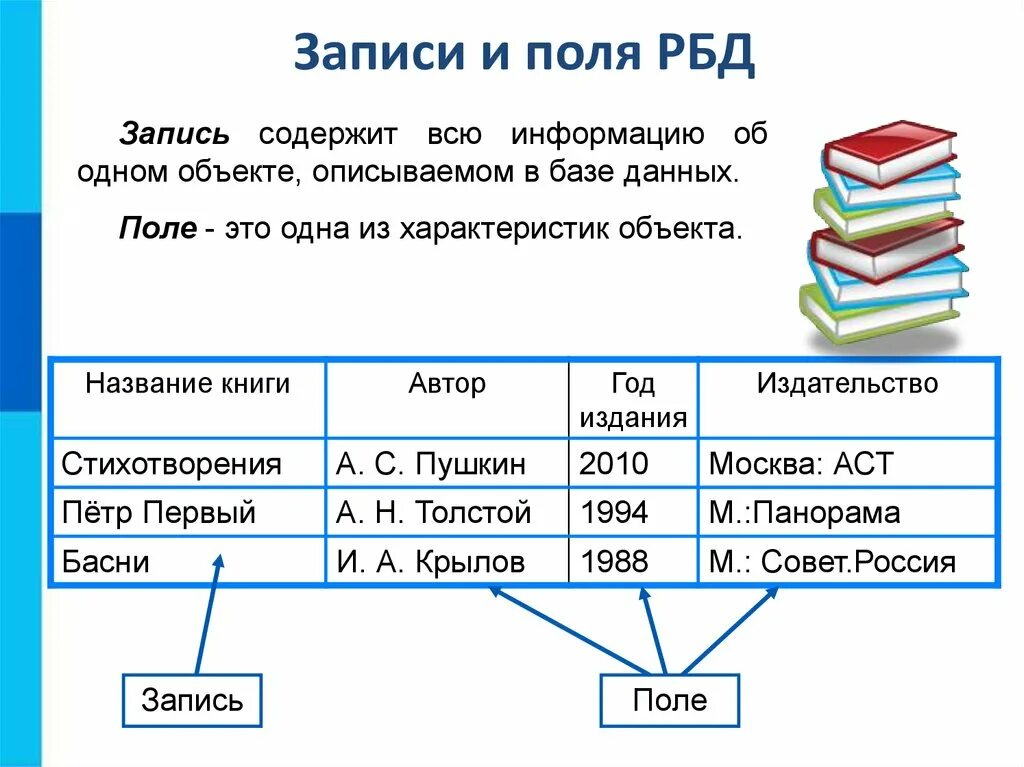 Информатика 9 класс html. База данных поля и записи. Что такое поле и запись в таблице БД. В базе данных ￼ поля. В базе данных ￼ записей.. Запись и поле в таблице базы данных.