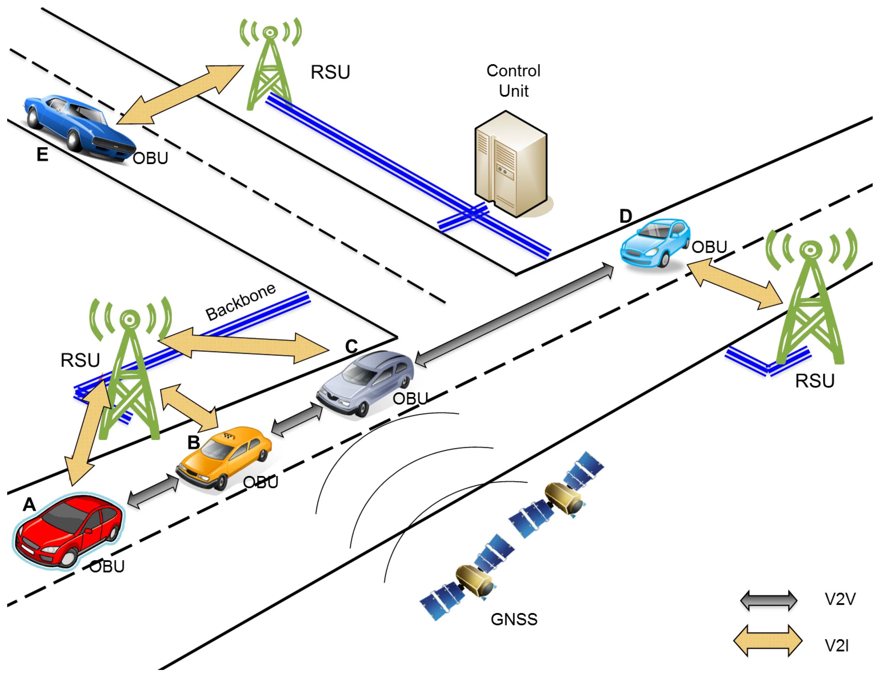 V2x технология. Типы ИТС: v2v и v2i. V2i технология. Система vehicle to vehicle. C v2x