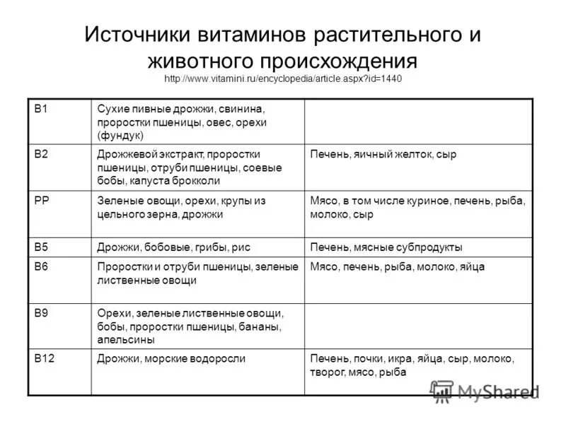 Витамины в продуктах растительного происхождения. Витамины растительного происхождения таблица. Источники витаминов растительного и животного происхождения. Витамины растительного и животного таблица. Продукты растительного и животного происхождения таблица.