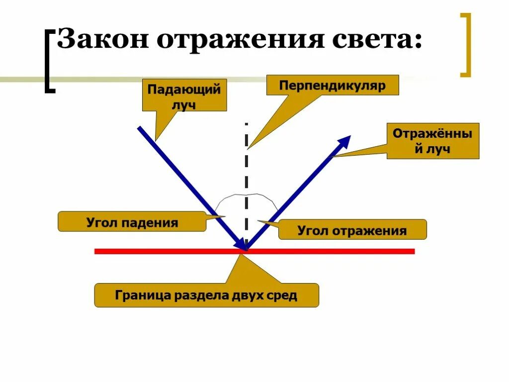 Закон отражения света. Закон падения и отражения. Луч падения и отражения. Угол падения и угол отражения. Отражение это в физике