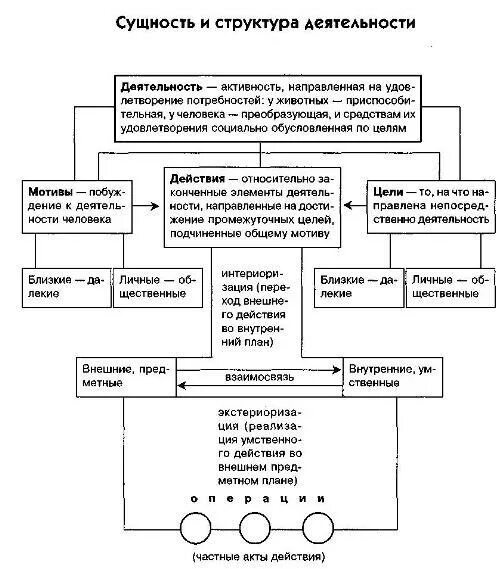 Схема психологическая структура основных видов деятельности. Схема структуры и сущности деятельности психология. Сущность и структура деятельности схема. Логическая схема деятельность структура деятельности. Охарактеризуйте структура деятельности