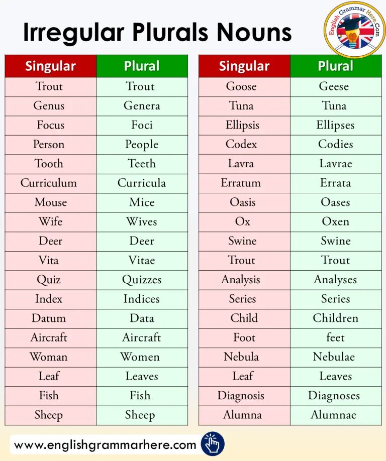 Что такое singular и plural а английском языке. Irregular plurals in English. Irregular plurals таблица. Singular and plural Nouns в английском.