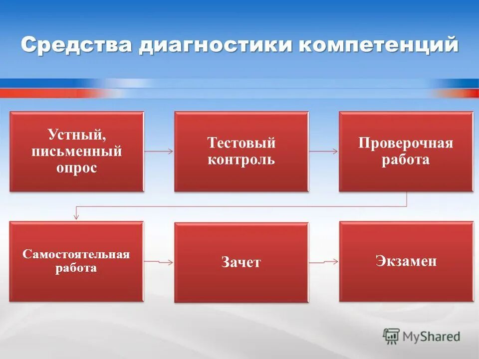 Компетенции информатики. Выявление компетенций. Диагностическая компетентность. Методики по диагностике компетентности учителя. Самодиагностика профессиональной компетентности.