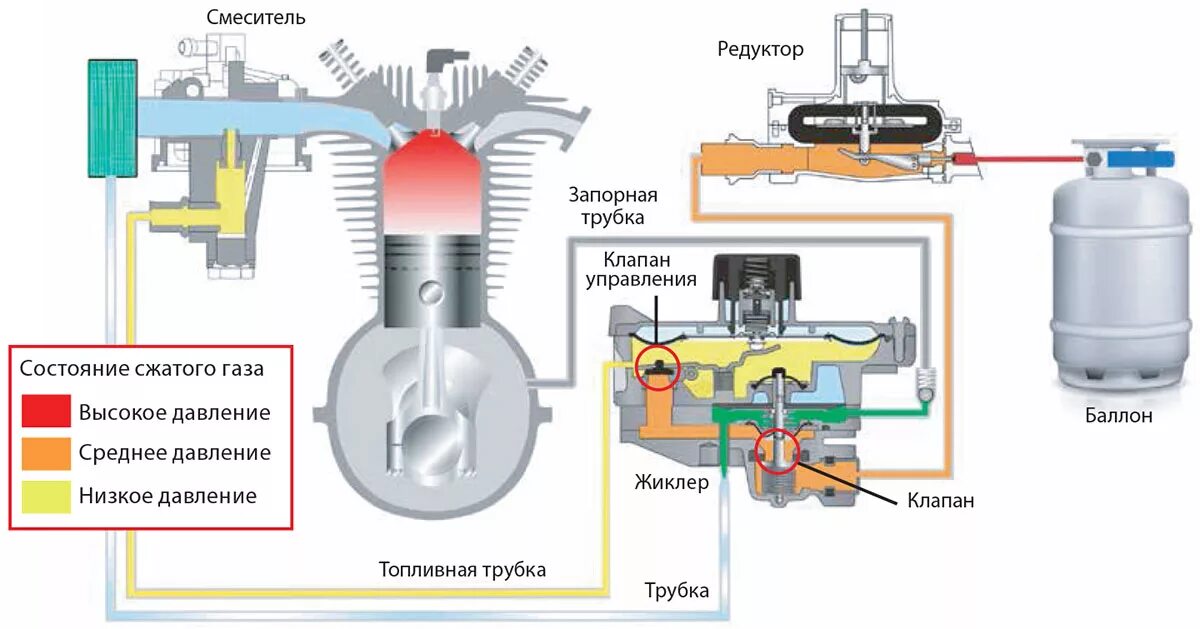 Как работает двигатель на газу