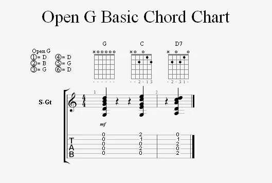 F open c. Гитарный Строй open g. Строй гитары Розенбаума open g. Строй Drop c на гитаре. Строй опен Джи на гитаре.