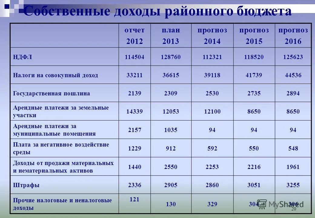 Схему структуры доходов и расходов консолидированного бюджета. Объем собственных доходов бюджета. Доходы от района. Структура доходов бюджета. Структура доходов местного бюджета.