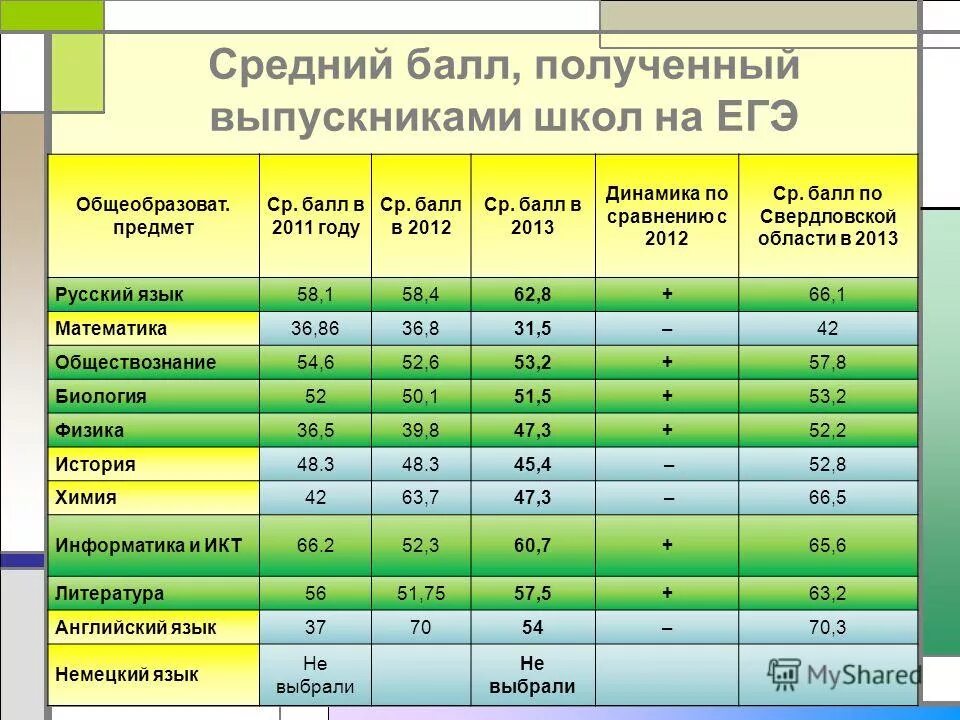 Можно ли со средним баллом