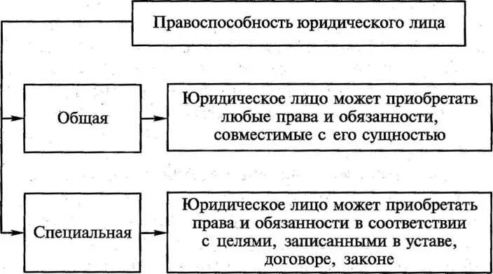 Правоспособность в частном праве. Правоспособность юридического лица схемы схемы. Правоспособность юридического лица схема. Правосубъектность юридического лица схема. Виды правоспособности юр лиц.