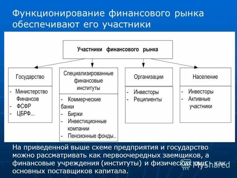 Финансовый рынок урок 10 класс