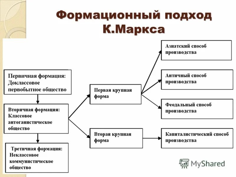 Формационный подход к типологии государства. Критерий формационного подхода к развитию общества. Основной критерий формационного подхода. Основной критерий формационного подхода. Основной критерий формационного подхода.