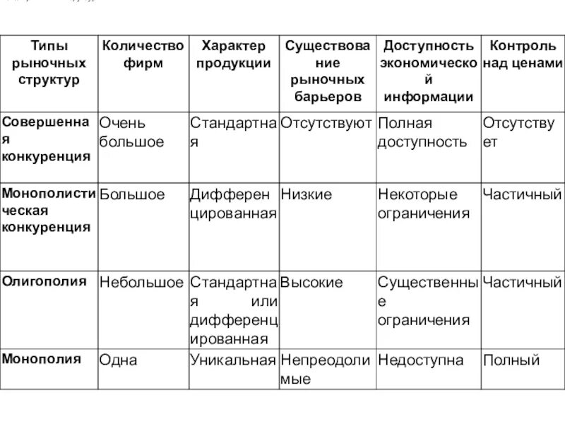 Конкуренция многообразие рынков. Типы рыночных структур конкуренция таблица. Рыночная структура типы рыночных структур. Типы структуры рынка таблица. Основные типы рыночных структур таблица.