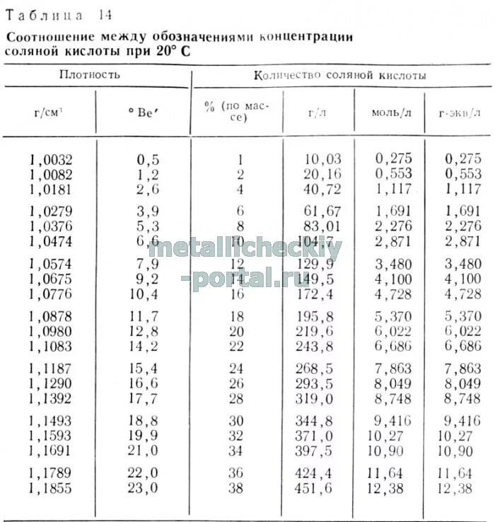 Плотность раствора соляной кислоты 2,5%. Плотность раствора соляной кислоты таблица. Соляная кислота плотность таблица. Соляная кислота плотность от концентрации таблица. 3 р р соляной кислоты