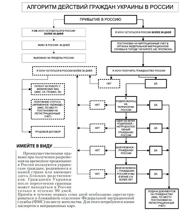 Упрощенные приемы приема в рф. Алгоритм получения российского гражданства. Схема получения российского гражданства. Схема способы получения гражданства. Алгоритм приобретения гражданства РФ.