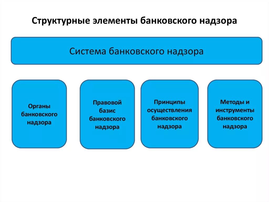 Контроль деятельности кредитных организаций. Функции ЦБ РФ банковский надзор. Структурные элементы банковского надзора. Банковский надзор и банковское регулирование в РФ. Система банковского надзора в РФ.