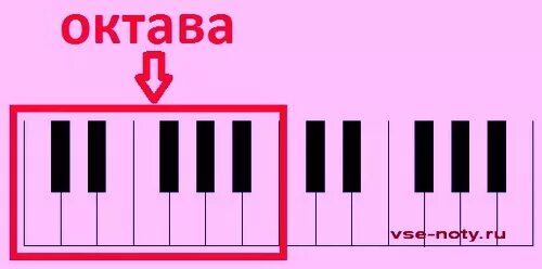 Система октав. Октава это в Музыке. Музыкальные октавы. Регистры на пианино. Октавы на пианино.
