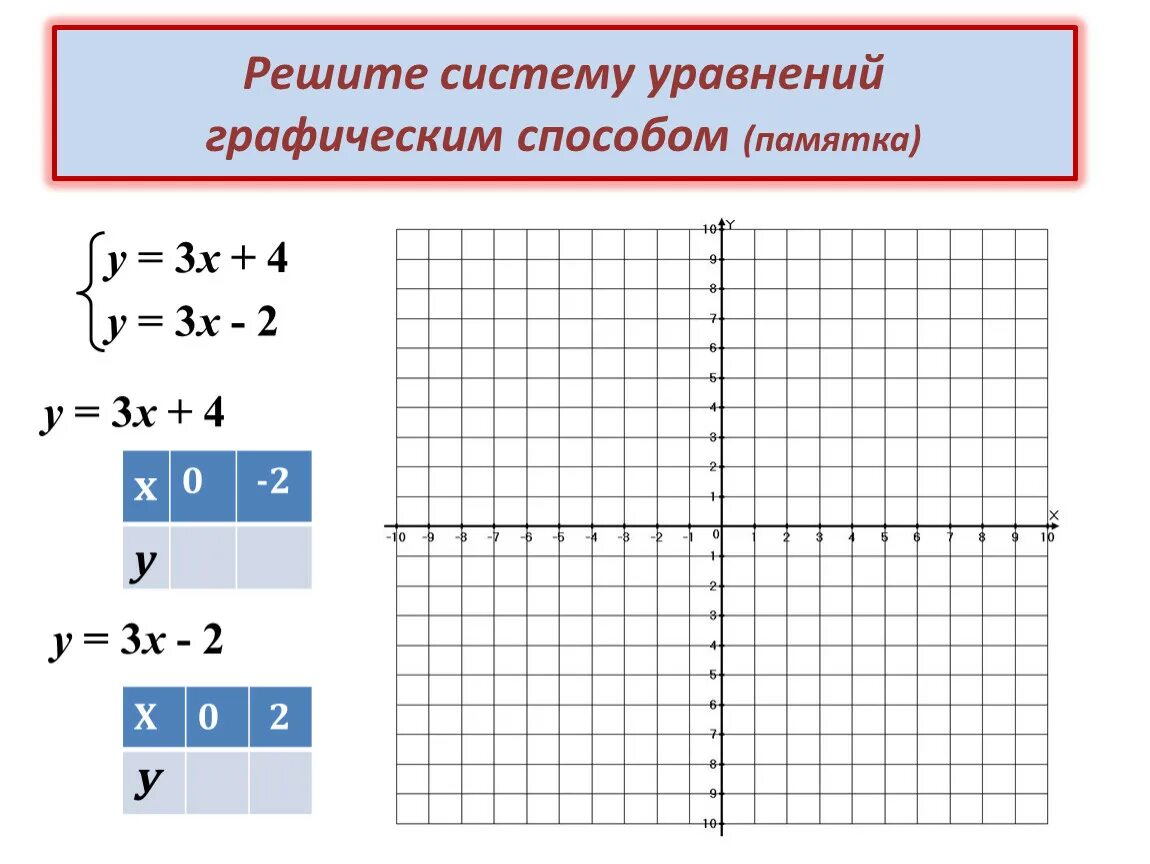 Решить уравнение графическим способом 7 класс. Система линейных уравнений с двумя переменными графический способ. Линейные уравнения графический способ. Графический метод решения линейных уравнений. Решить графически систему линейных уравнений.