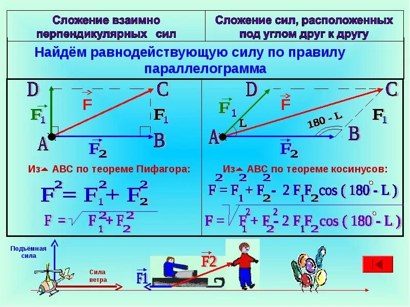 Величина равнодействующей равна