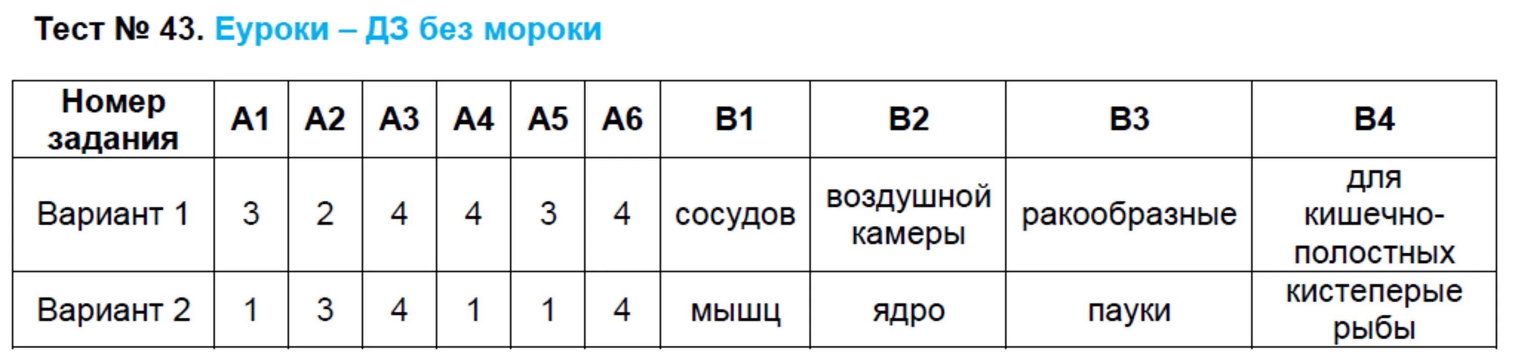 Контрольно измерительные материалы 7 класс ответы. Тест 43 биология. Итоговый тест по биологии 7 класс. Тест 43 итоговый тест за 7 класс биология. Годовая тестовая работа по биологии 7 класс.