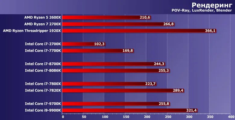 Какой процессор amd выбрать. Амд процессор интел кор 5. сопоставление процессоров интел и амд. таблица процессоров амд интел 2020. amd процессор или intel core.