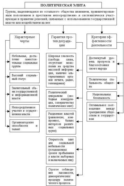 Формы политической элиты. Виды политических Элит таблица. Политическая элита таблица. Политическая элита схема. Политическая элита типы политических Элит.