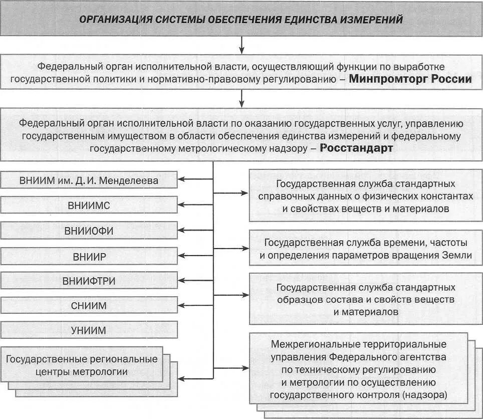 Функционирование государственных учреждений. Государственные службы в области обеспечения единства измерений. Структура государственной службы обеспечения единства измерений. Схема организации метрологического обеспечения. Государственная Метрологическая служба России схема.