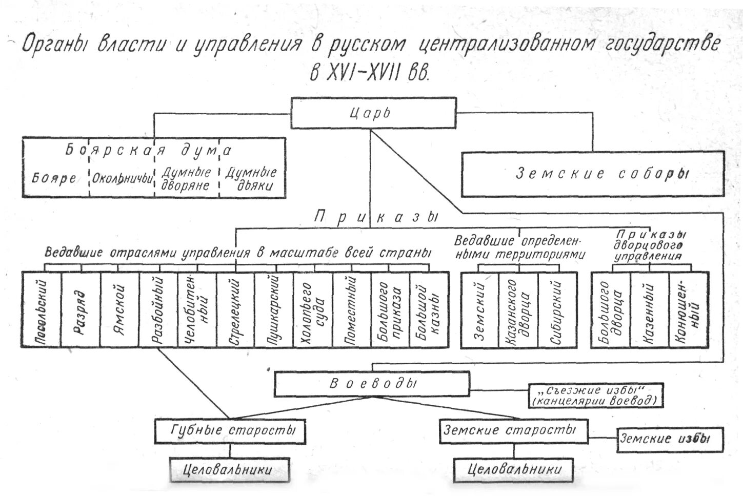 Управление россии в 15 веке. Государственный Строй Московского государства 15-16 веков. Схема государственного строя России периода централизации. Схема гос управления русского централизованного государства. Государственный Строй Московского государства 14-15 век.