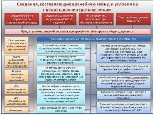 Какая информация является медицинской тайной
