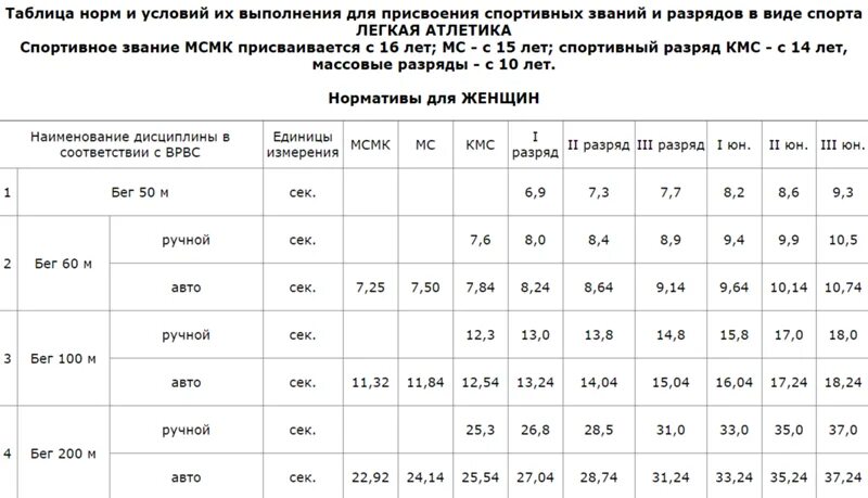 Таблица нормативов по легкой атлетике бег. Нормативы мастера спорта по легкой атлетике бег мужчины. Норматив бег 200 метров разряд. Таблица разрядов по лёгкой атлетике мужчины 60 метров. Норма бега 3 км