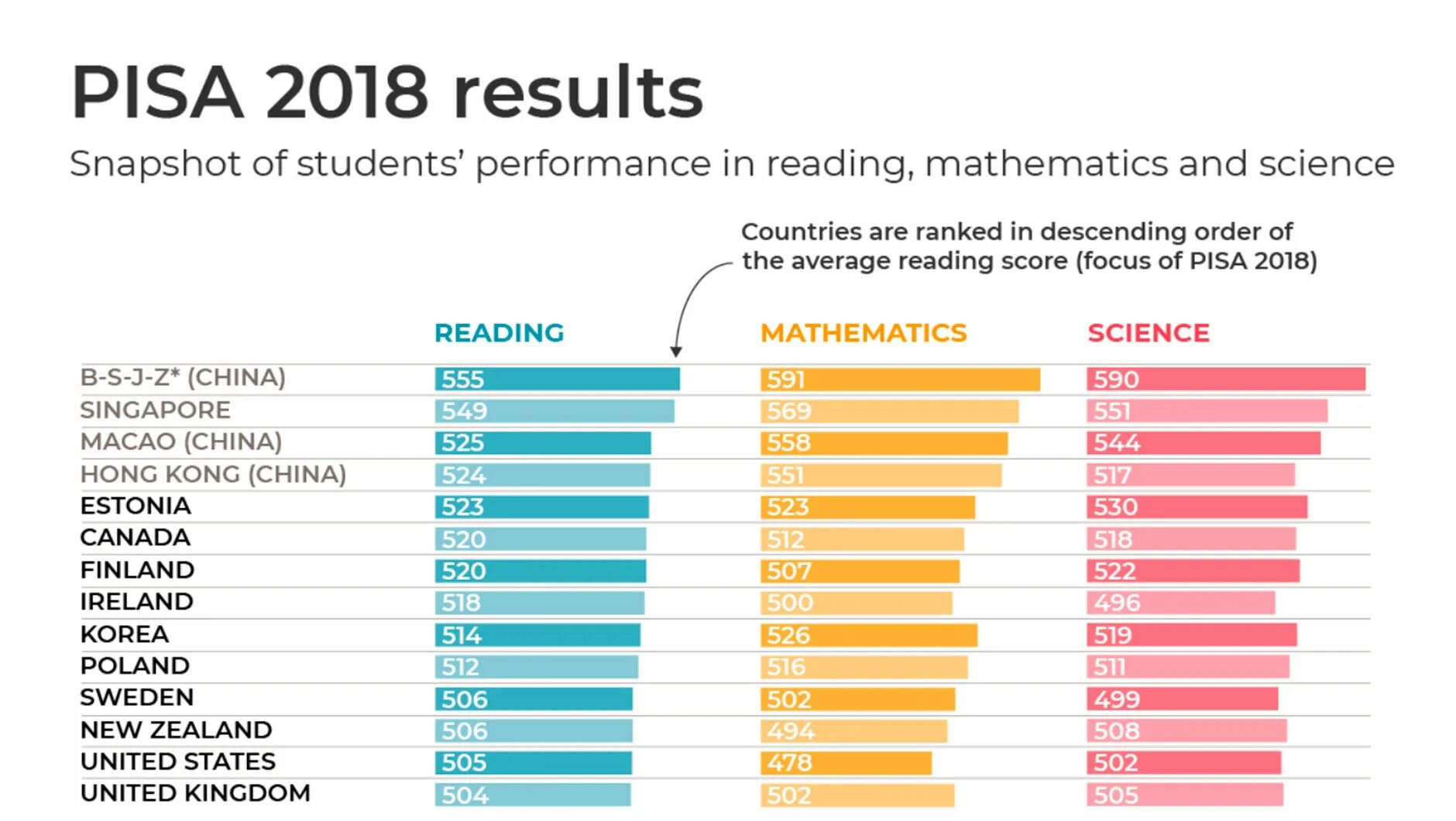 Global result. Pisa 2018 в России рейтинг. Рейтинг стран Pisa 2018. Pisa 2018 Результаты. Pisa рейтинг стран 2020-2021.