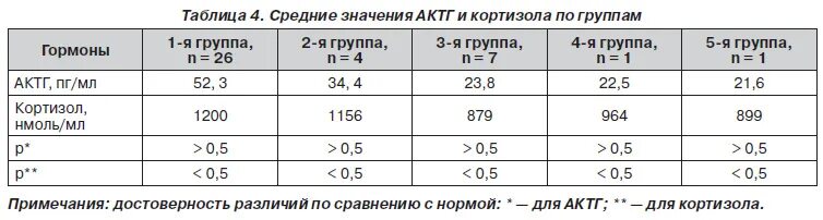 Пг мл это. Кортизол норма нмоль/л. Кортизол норма у женщин норма таблица по возрасту. Кортизол норма ПГ/мл. Гормон АКТГ норма у женщин таблица.