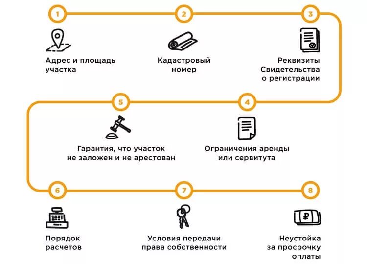 Схема сделки купли-продажи земельного участка. Этапы сделки купли продажи земельного участка. Порядок заключения сделки купли продажи земельного участка. Схема для заключения договора купли-продажи.