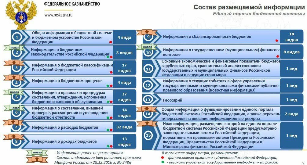 Единый портал бюджетной системы РФ. Размещение информации. Размещение информации на едином портале.