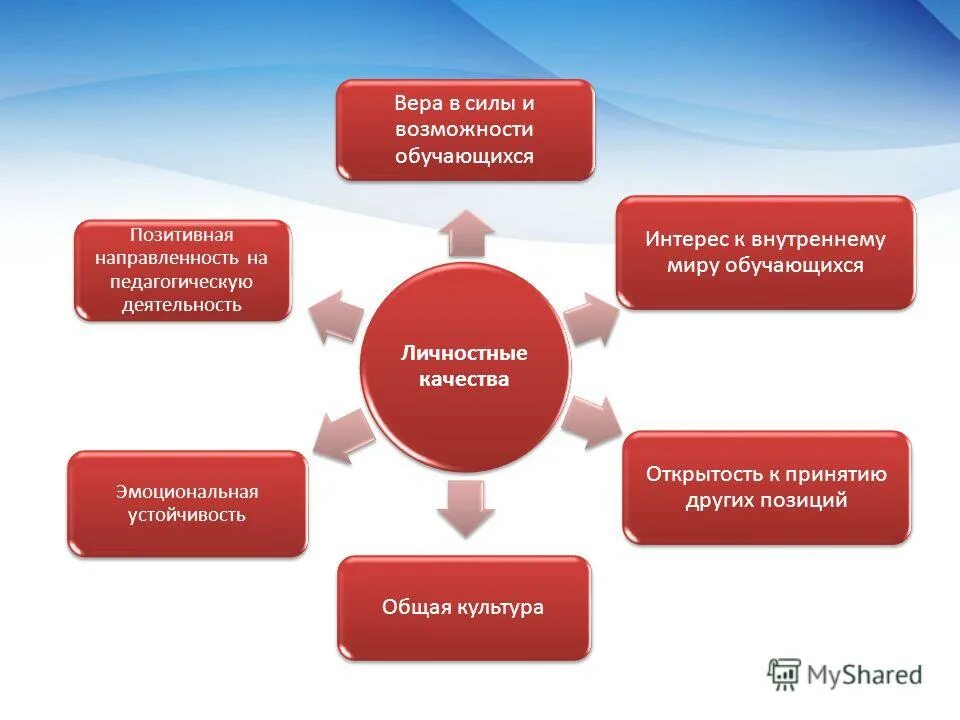 Личностные качества Аналитика. Позитивная направленность. Положительная направленность качества. Личностные качества и профессиональная компетентность педагога.