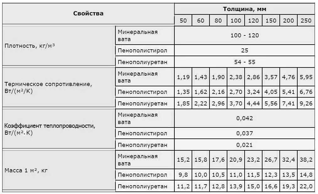 Утеплитель минеральная вата 100 мм коэффициент теплопроводности. Вес теплоизоляции из минеральной ваты м3. Вес минеральной ваты толщиной 80мм 1м2. Вес 1 м3 изоляции минеральной ваты.