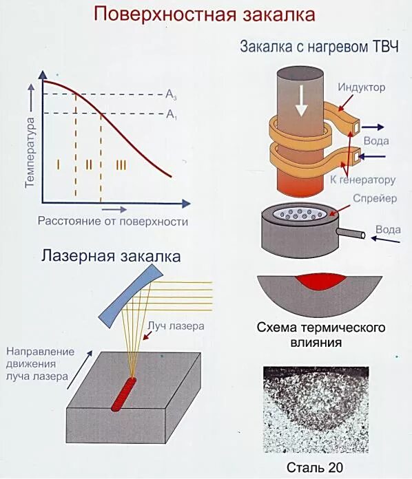 Закалка стали заключается в. Закалка с индукционным нагревом током высокой частоты. закалка с нагревом твч это. поверхностная закалка стали твч. схема поверхностной закалки стали.