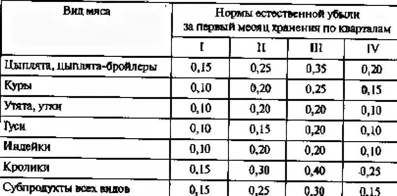 Процент оттайки мяса таблица. Нормы естественной убыли замороженного мяса. Процент усушки мяса. Нормы естественной убыли замороженного мяса птицы. Сколько процентов скидывают