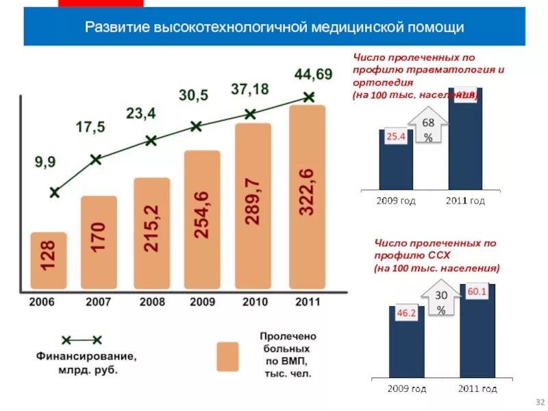 Клиника вмп на 15 лет октября тверь. Высокотехнологичная медицинская помощь. Финансирование высокотехнологичной медицинской помощи. Оказание ВМП. Виды высокотехнологичной медицинской помощи.