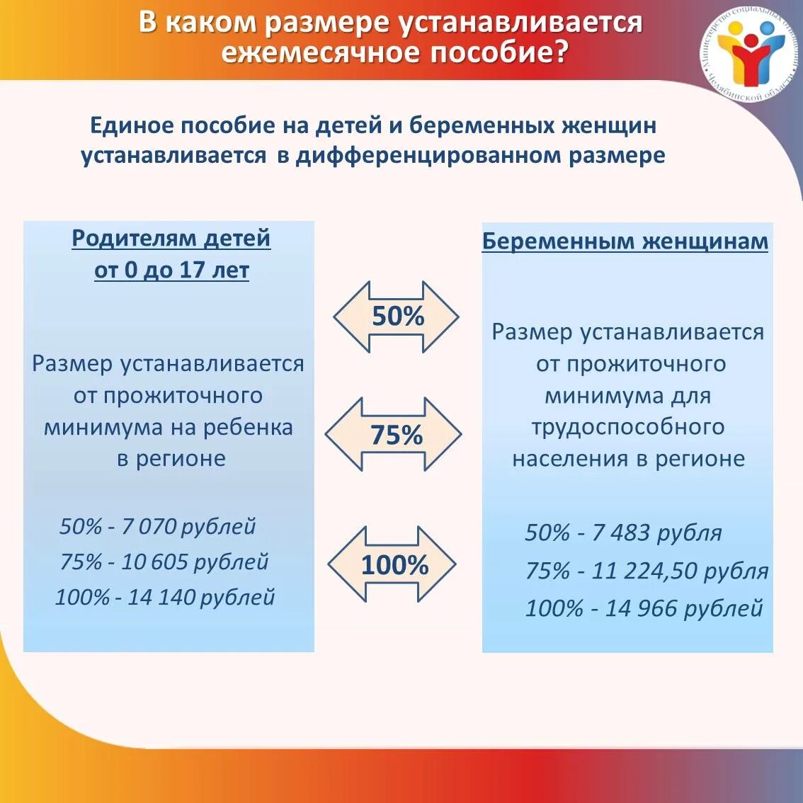 Размер единого пособия на детей. Единое пособие на детей сумма. Единое пособие на детей с 2023. Выплаты единого пособия в 2023.